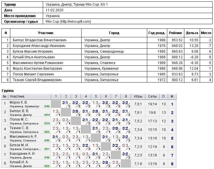 Україна, Дніпро, Турнир Win Cup. Юг 1 2020-02-11