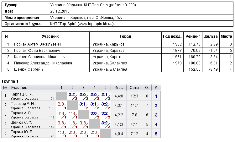 Украина. Харьков. КНТ Тop-Spin (рейтинг 0-300) 2015-12-26