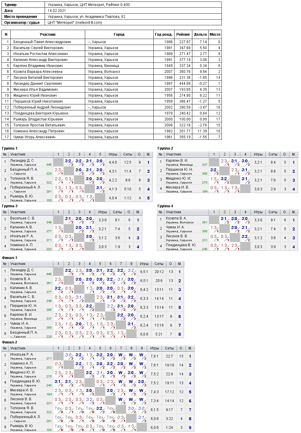 Украина, Харьков, ЦНТ Метеорит, Рейтинг 0-400 2021-02-14