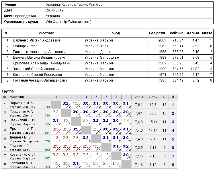 Україна, Харків, Турнир Win Cup 2019-05-26