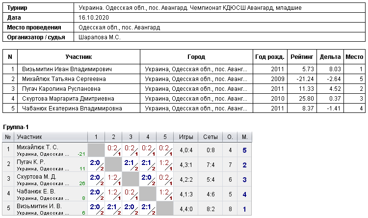 Україна. Одесская обл., пос. Авангард. Чемпионат КДЮСШ Авангард, младшие 2020-10-16