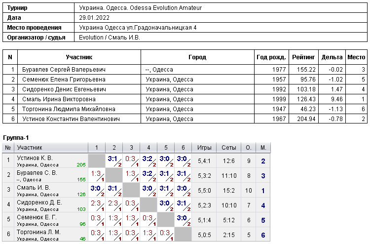 Ukraine. Odesa. Odessa Evolution Amateur 2022-01-29