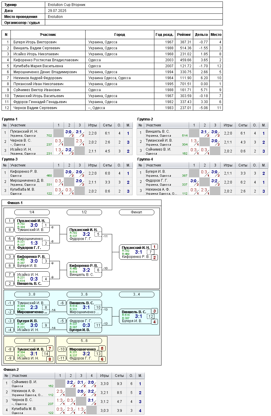 Evolution Cup Вторник 2025-07-29