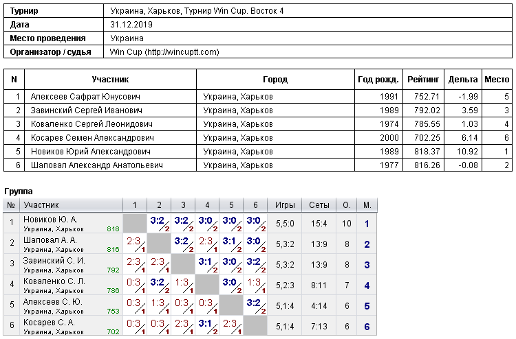 Украина, Харьков, Турнир Win Cup. Восток 4 2019-12-31