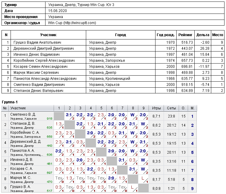 Украина, Днепр, Турнир Win Cup. Юг 3 2020-06-15