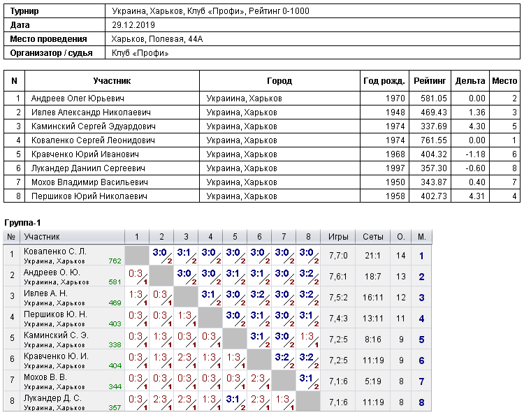 Украина, Харьков, Клуб «Профи», Рейтинг 0-1000 2019-12-29