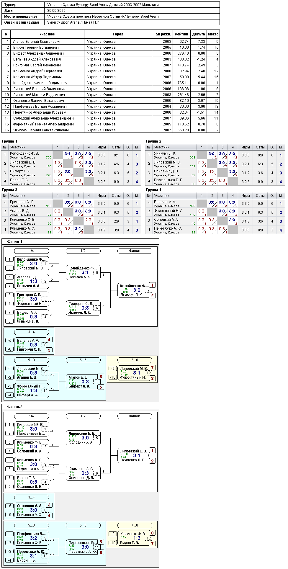 Ukraine Odesa Synergy Sport Arena Детский 2003-2007 Мальчики 2020-06-20