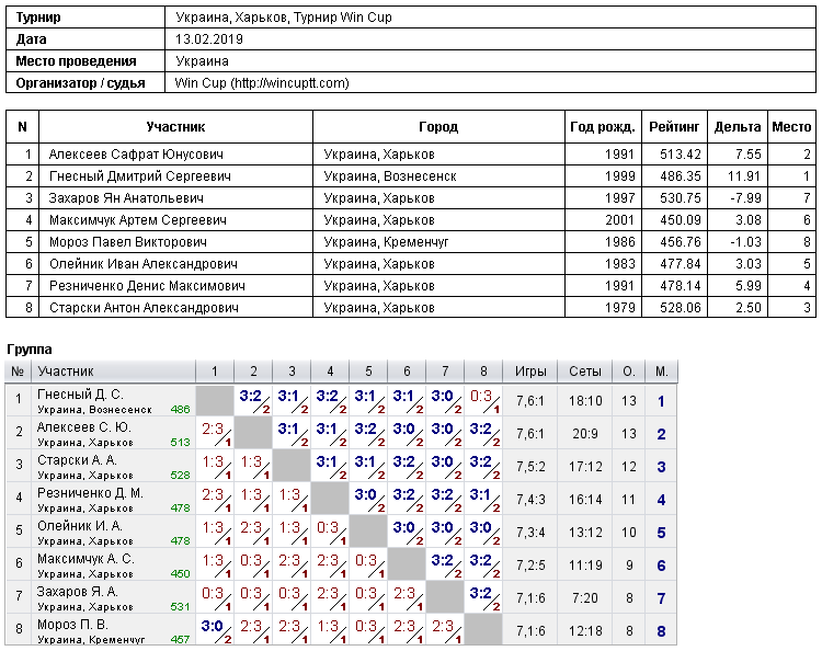 Україна, Харків, Турнир Win Cup 2019-02-13
