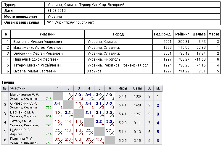 Україна, Харків, Турнир Win Cup. Вечірній 2019-08-31