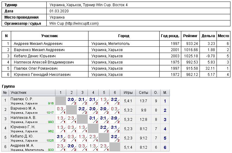 Україна, Харків, Турнир Win Cup. Восток 4 2020-03-01