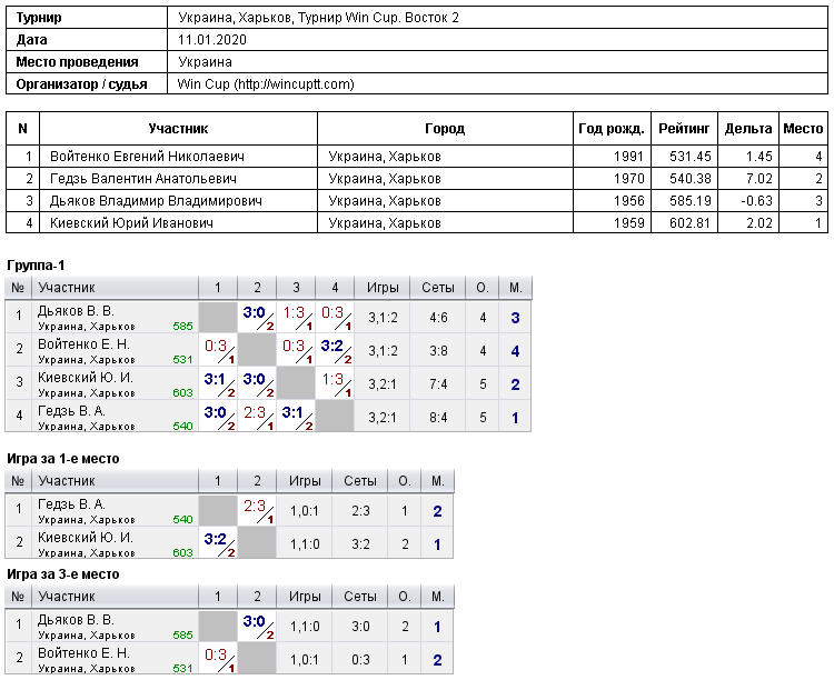 Украина, Харьков, Турнир Win Cup. Восток 2 2020-01-11