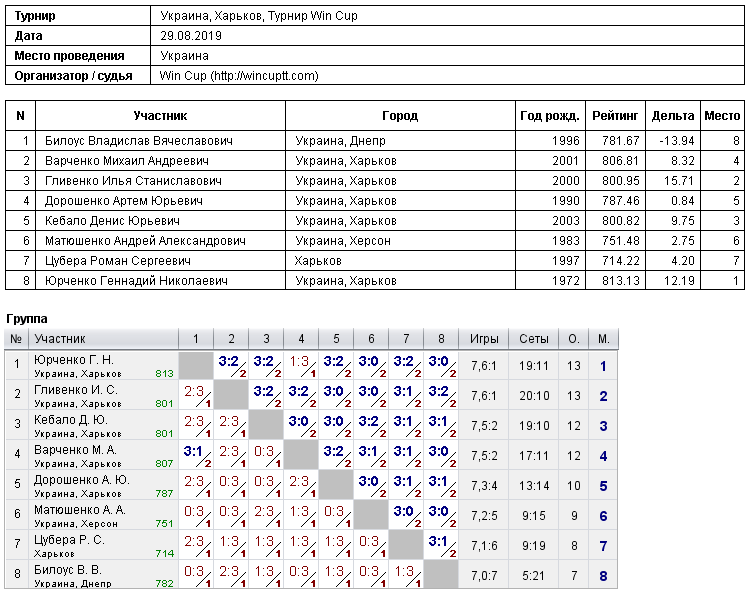 Україна, Харків, Турнир Win Cup 2019-08-29