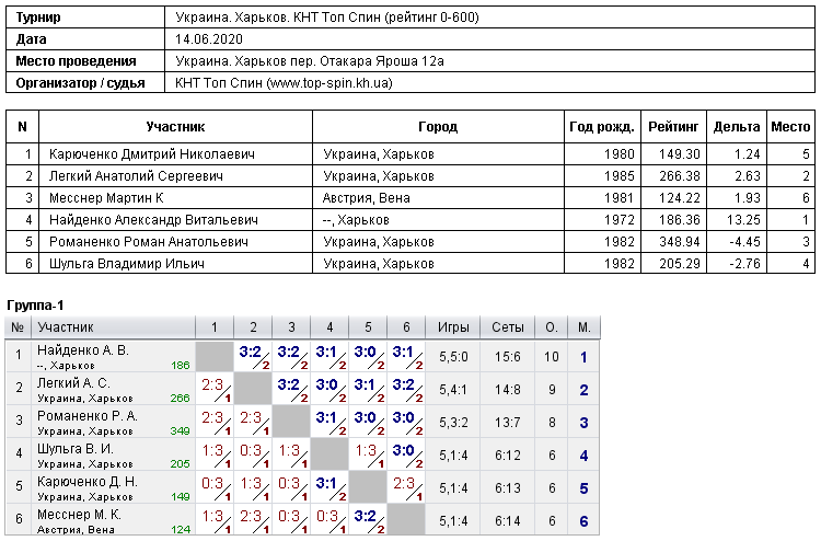 Україна. Харків. КНТ Топ Спін (рейтинг 0-600) 2020-06-14