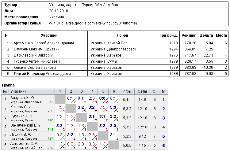 Україна, Харків, Турнир Win Cup. Зал 1. 2018-10-20