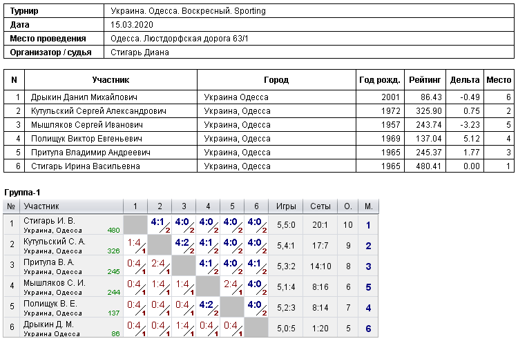 Україна. Одеса. Воскресный. Sporting 2020-03-15