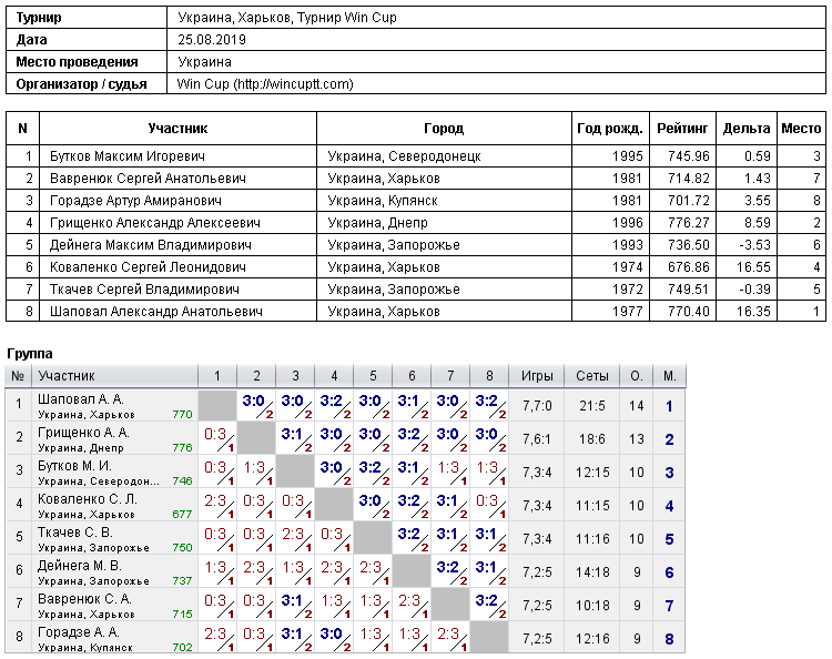 Україна, Харків, Турнир Win Cup 2019-08-25