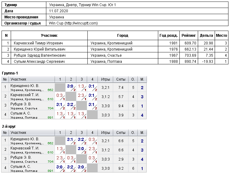 Україна, Дніпро, Турнир Win Cup. Юг 1 2020-07-11