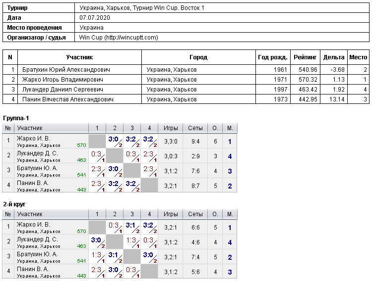 Украина, Харьков, Турнир Win Cup. Восток 1 2020-07-07