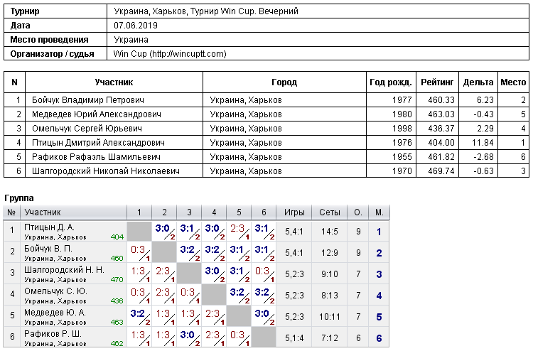 Україна, Харків, Турнир Win Cup. Вечірній 2019-06-07
