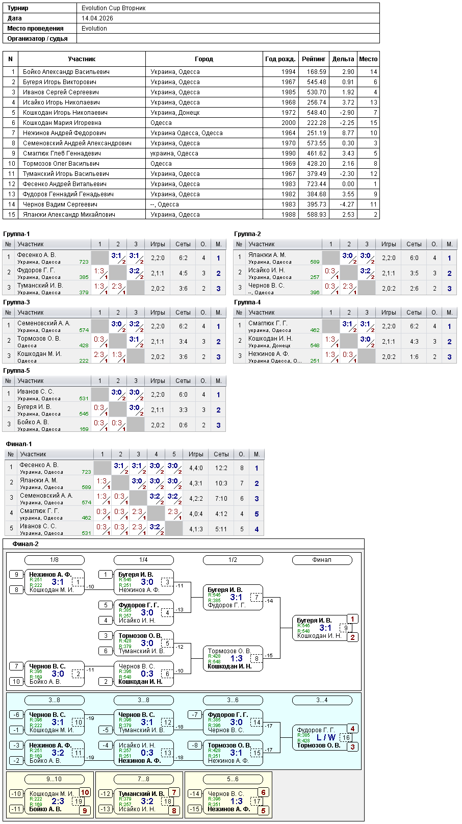 Evolution Cup Вторник 2026-04-14