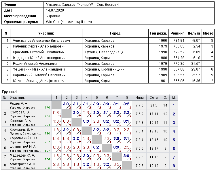 Украина, Харьков, Турнир Win Cup. Восток 4 2020-07-14