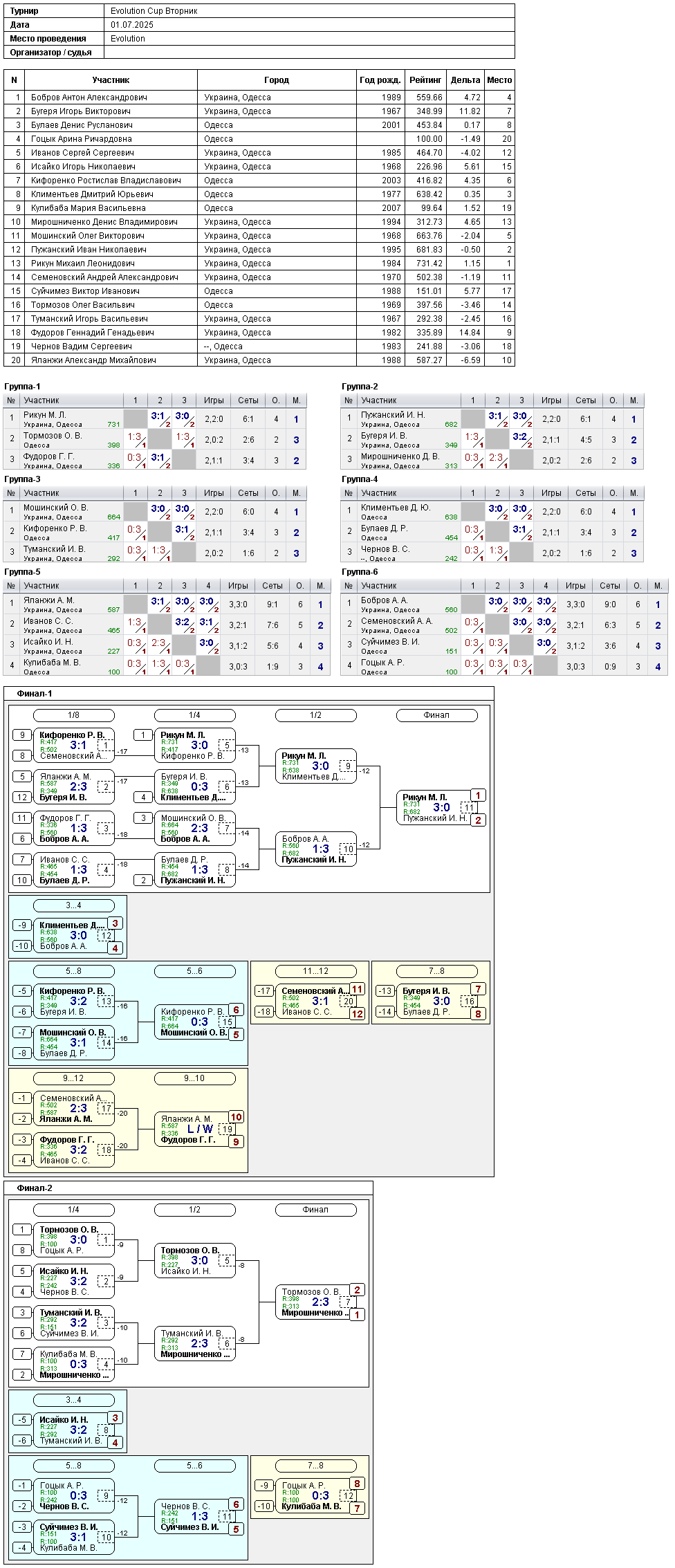 Evolution Cup Вторник 2025-07-01