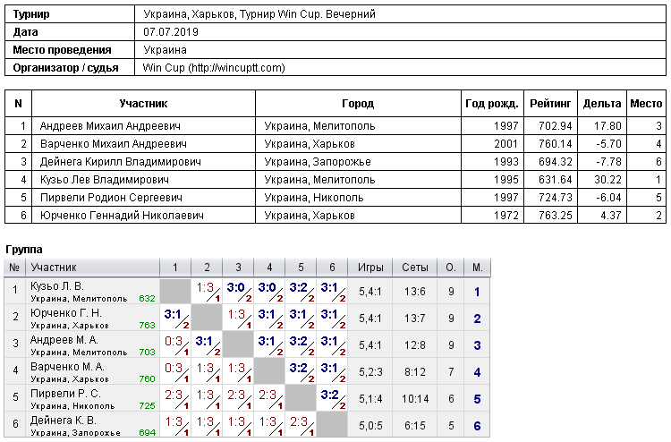 Україна, Харків, Турнир Win Cup. Вечірній 2019-07-07