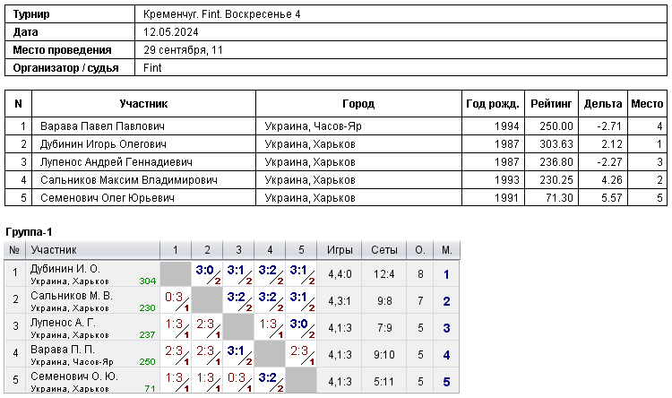 Kremenchuk. Fint. Воскресенье 4 2024-05-12