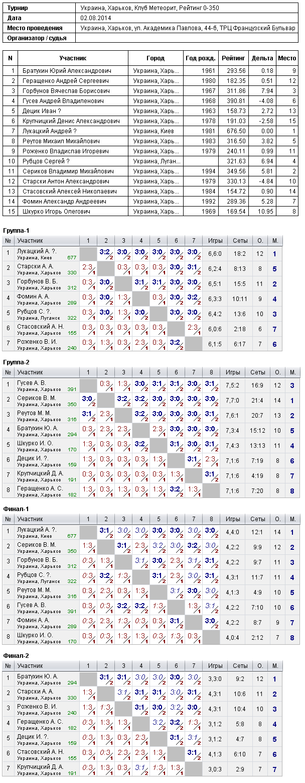 Україна, Харків, Клуб Метеорит, Рейтинг 0-350 2014-08-02