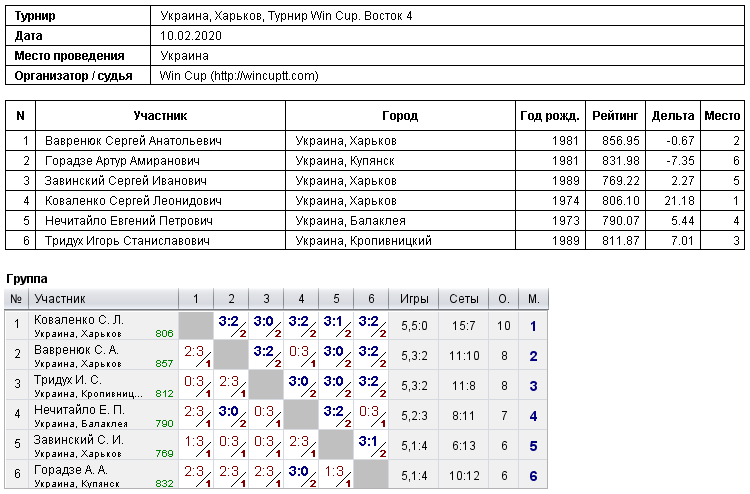 Украина, Харьков, Турнир Win Cup. Восток 4 2020-02-10