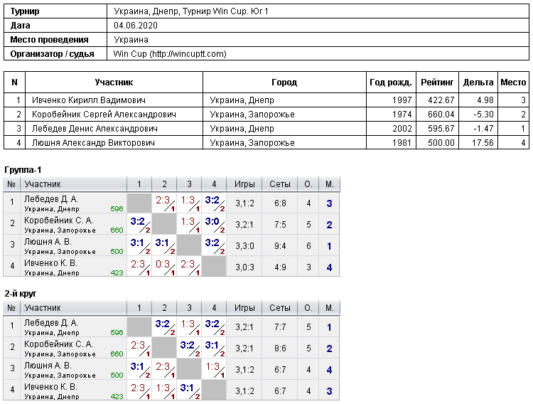 Україна, Дніпро, Турнир Win Cup. Юг 1 2020-06-04