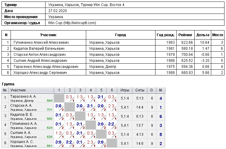 Україна, Харків, Турнир Win Cup. Восток 4 2020-02-27