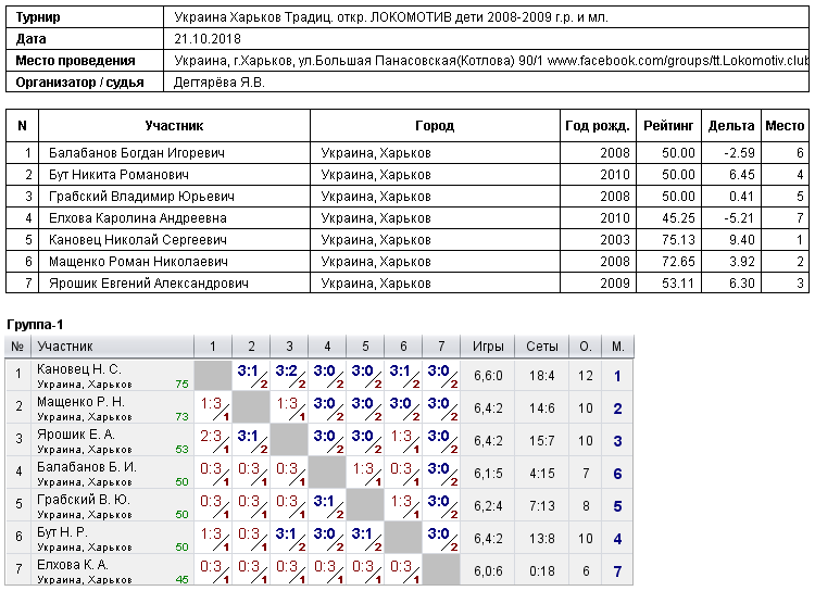 Україна Харків Традиц. откр. ЛОКОМОТИВ дети 2008-2009 г.р. и мл. 2018-10-21
