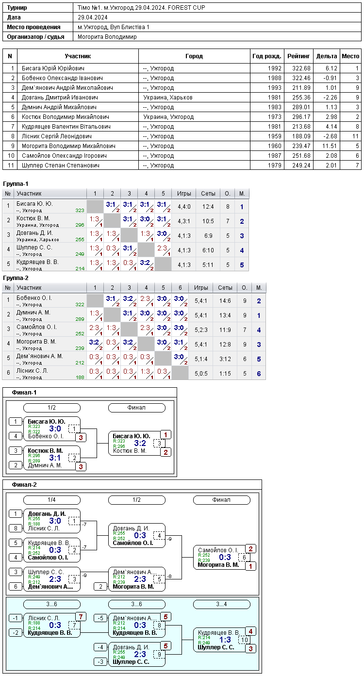 Тімо №1. м.Ужгород.29.04.2024. FOREST CUP 2024-04-29