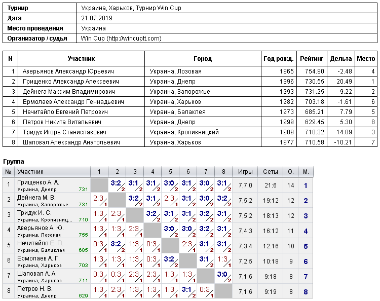 Україна, Харків, Турнир Win Cup 2019-07-21