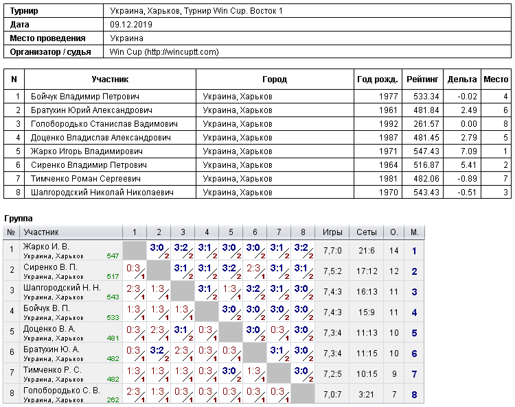 Украина, Харьков, Турнир Win Cup. Восток 1 2019-12-09