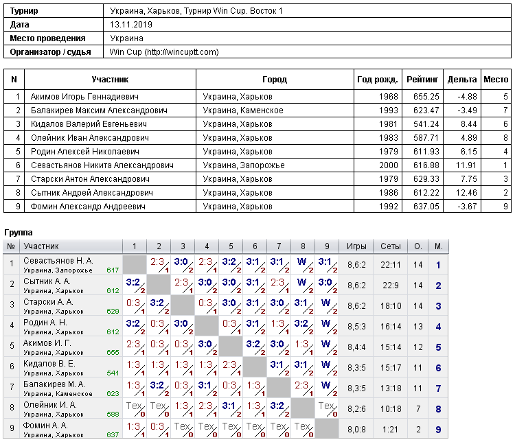 Україна, Харків, Турнир Win Cup. Восток 1 2019-11-13