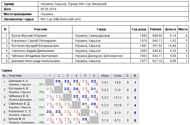 Ukraine, Kharkiv, Турнир Win Cup. Evening 2019-05-05