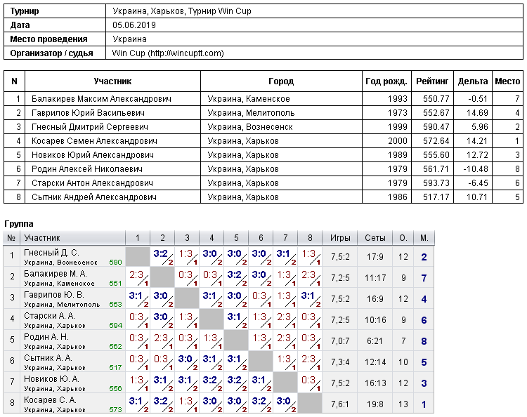 Украина, Харьков, Турнир Win Cup 2019-06-05