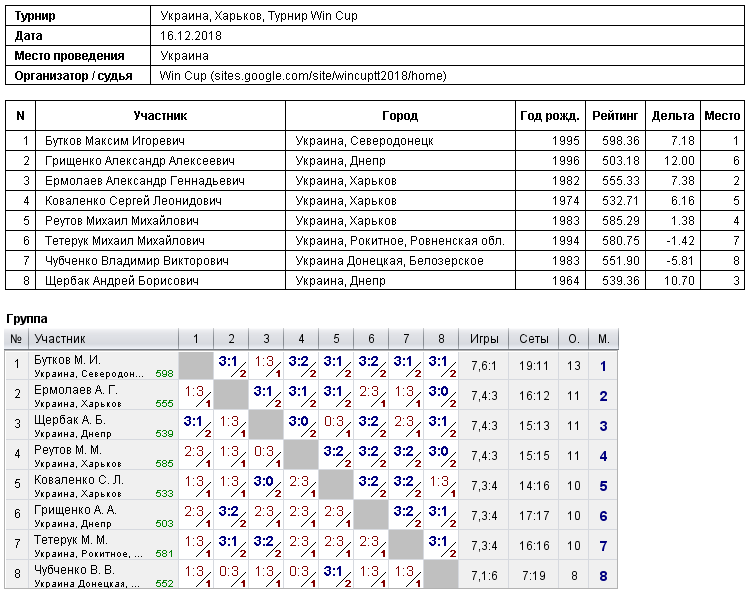 Україна, Харків, Турнир Win Cup 2018-12-16