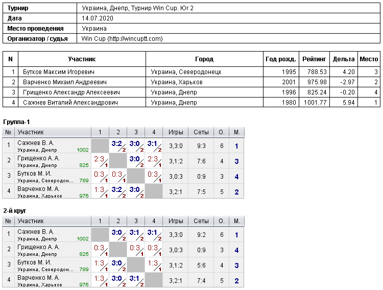 Україна, Дніпро, Турнир Win Cup. Юг 2 2020-07-14