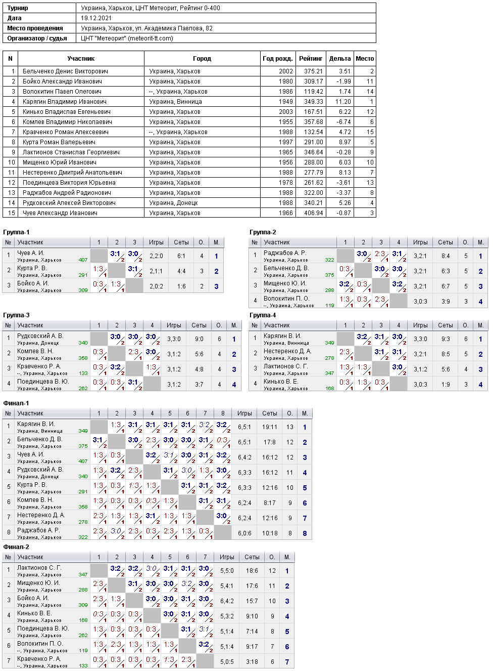 Україна, Харків, ЦНТ Метеорит, Рейтинг 0-400 2021-12-19