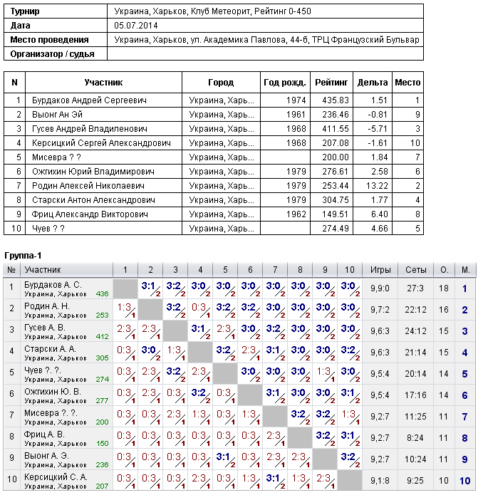 Ukraine, Kharkiv, Клуб Метеорит, Рейтинг 0-450 2014-07-05