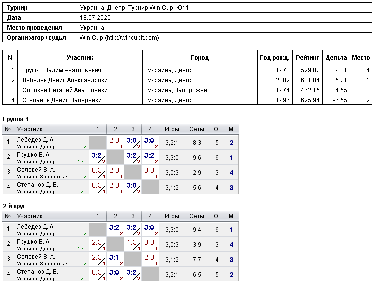 Україна, Дніпро, Турнир Win Cup. Юг 1 2020-07-18