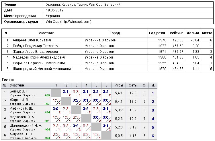 Україна, Харків, Турнир Win Cup. Вечірній 2019-05-19