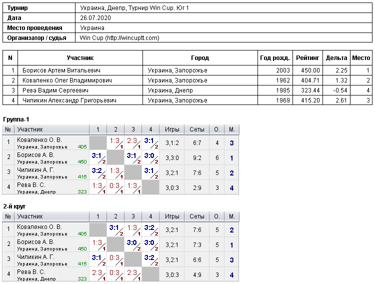 Україна, Дніпро, Турнир Win Cup. Юг 1 2020-07-26