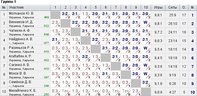 КНТ Топ Спин (рейтинг 0-600) 2022-06-01
