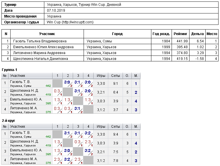 Україна, Харків, Турнир Win Cup. Дневной 2019-10-07