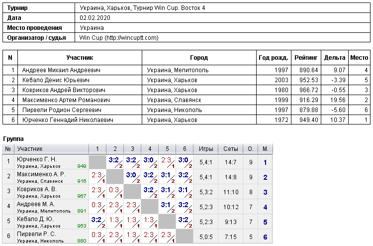 Украина, Харьков, Турнир Win Cup. Восток 4 2020-02-02