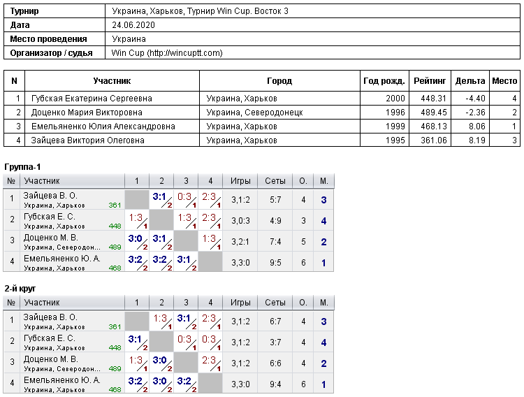 Україна, Харків, Турнир Win Cup. Восток 3 2020-06-24